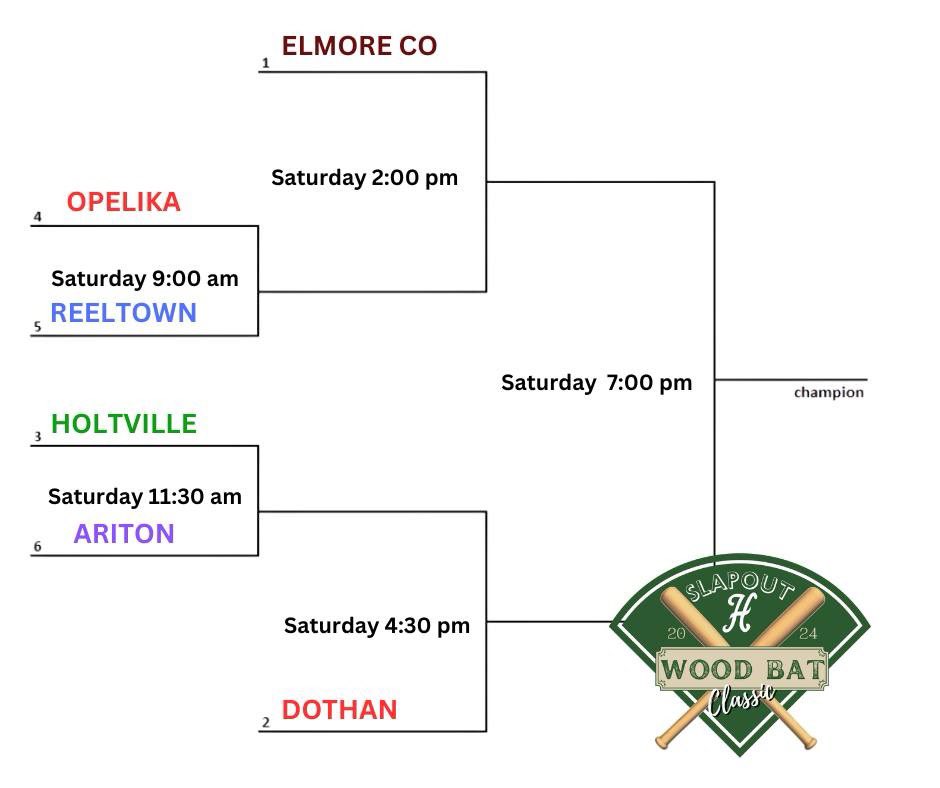 holtvilleBaseB's tweet image. Here is the bracket for today's games. Follow this post for score updates throughout the day