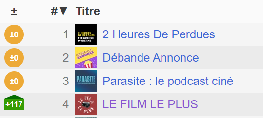 Lefilmleplus1's tweet photo. Top 4 cette semaine ! Merci pour vos écoutes, n'hésitez pas à partager, commenter...
https://t.co/I59NMwm3Un
#podcast #deuxheuresdeperdu #applepodcast https://t.co/TFtTKuGIXD