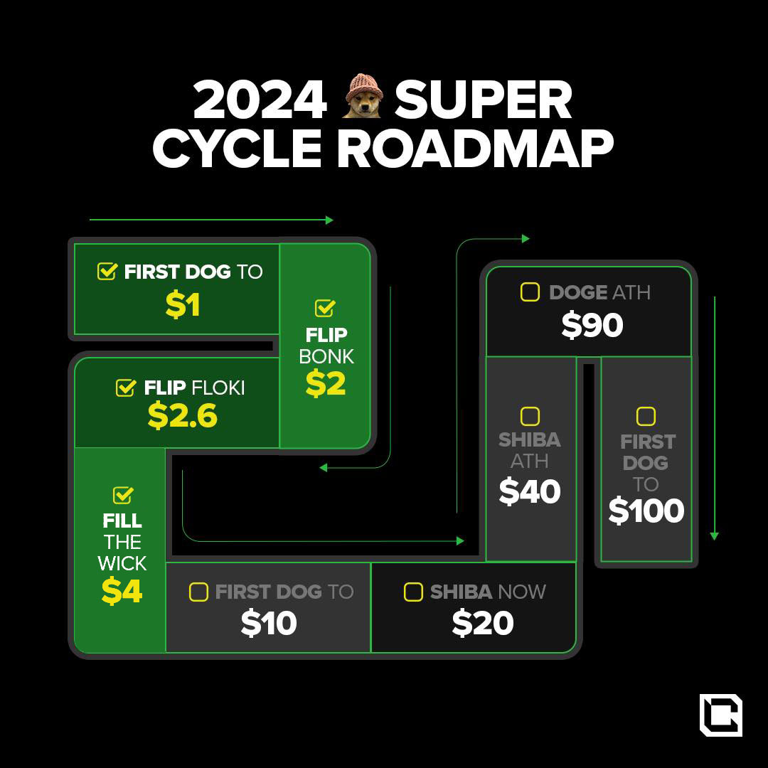 Documenting dogwifhat 📄🐶🧢 tweet media