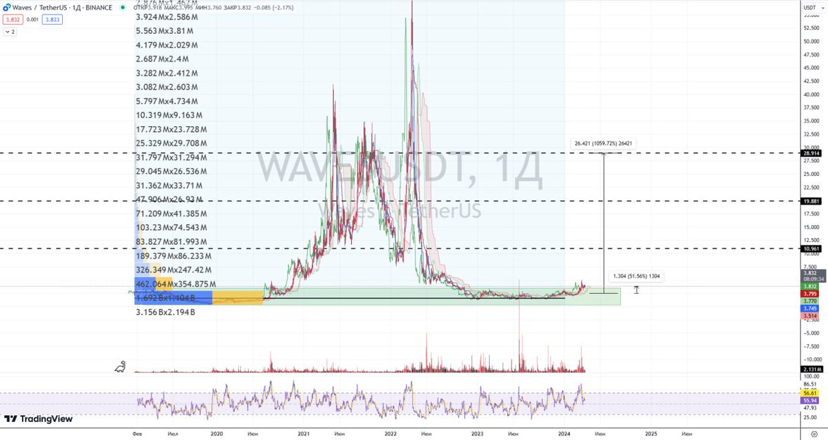 #WAVES +51% on SPOT ✅ And this is only according to the current ones, at the peak there were more than 2 X's. Just look what a drop in the bucket this is on the daily chart 😅