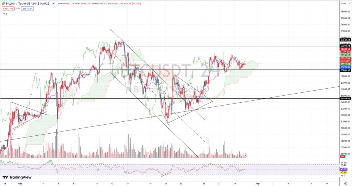 Good morning everyone, friends 👋 When it appears, I would expect an upward exit from the range and an update of historical highs, so now I am more looking towards longs on the alta 📈