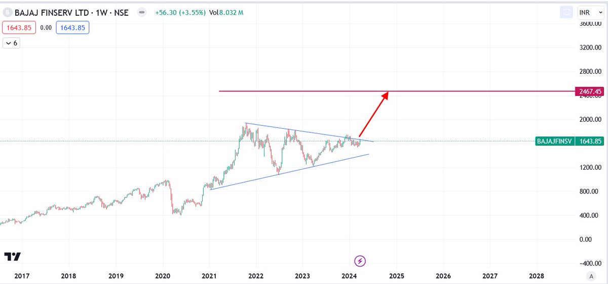 #bajajfinsv Bajaj Finserv good consolidation going #largecap , can do well as per system chart