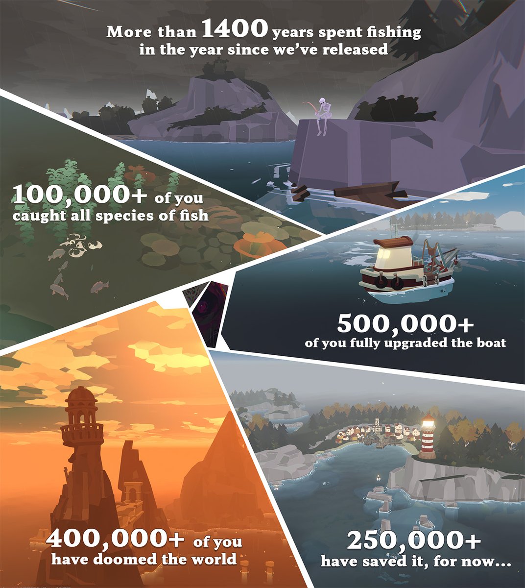 One year ago today, we released DREDGE to the world! 🌏 Since then: 🐟 100,000+ caught all species of fish ⛵ 500,000+ fully upgraded the boat 🗺️ 250,000+ saved the world, for now... Happy Dredge-versary! Thank you all for your support over the last twelve months 🥳