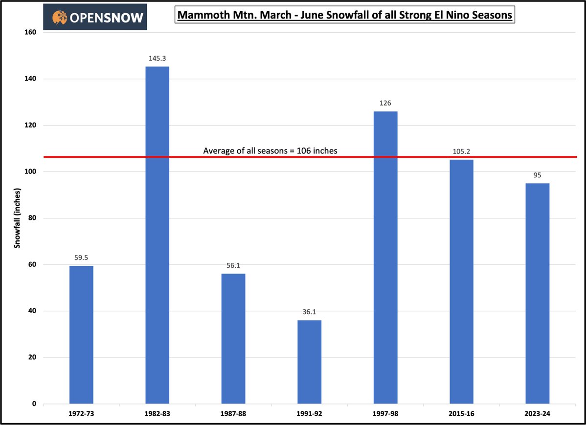 The latest storm has dropped 20 inches <a href="/MammothMountain/">MammothMountain</a> with more to come later this weekend. We are now officially in the upper category of March - June snowfall for Strong El Nino's. Only 10 more inches and we'll exceed the 2015-2016 season, which will put us over the average!
