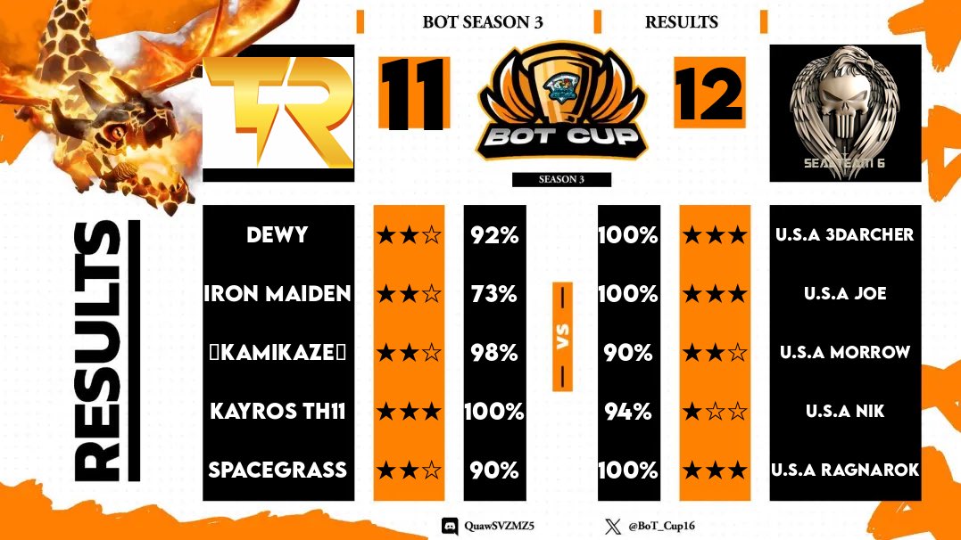 Sealteam 6 got er done last night🫡