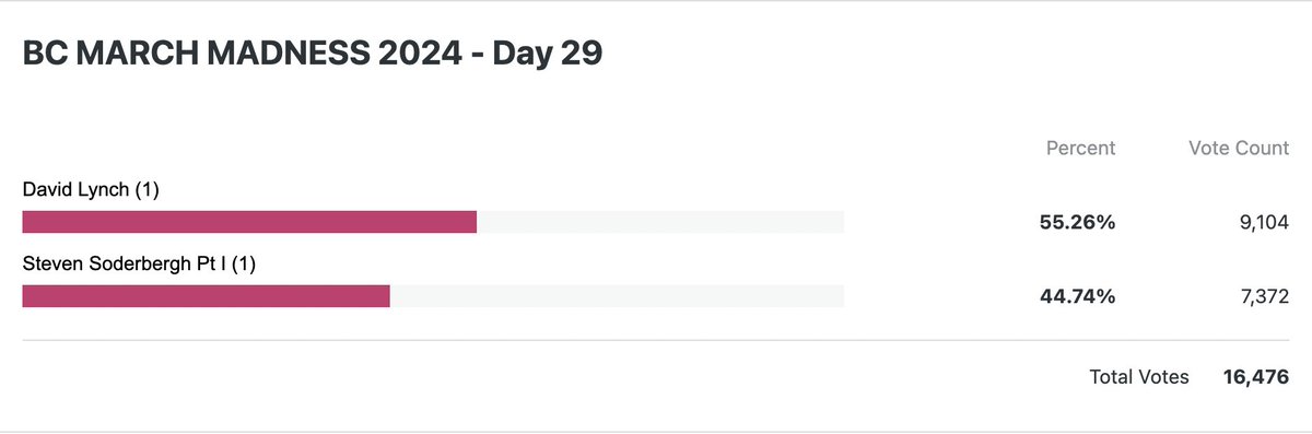 Pour one out for Sodey. Pour one out for Researcher JJ. David Lynch moves on to the finals.