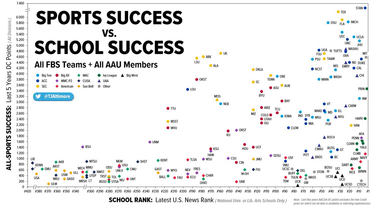 SPORTS vs. SCHOOL: 🎓🏆 Last 5 Yrs Total DC Points vs. School Rank Here's an updated fun look at sports vs. school success, including the total of the last five years (non-Covid) of Directors' Cup points, comparing the FBS schools & AAU members (all divs): Any big surprises? 🧐