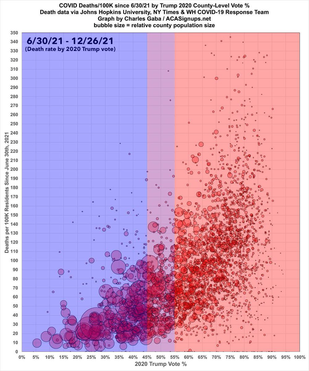 Ale żeby z selekcji naturalnej robić polityczną propagandę? Lokalny odsetek zgonów na COVID w 2021 vs lokalne poparcie dla Donalda Trumpa w 2020.