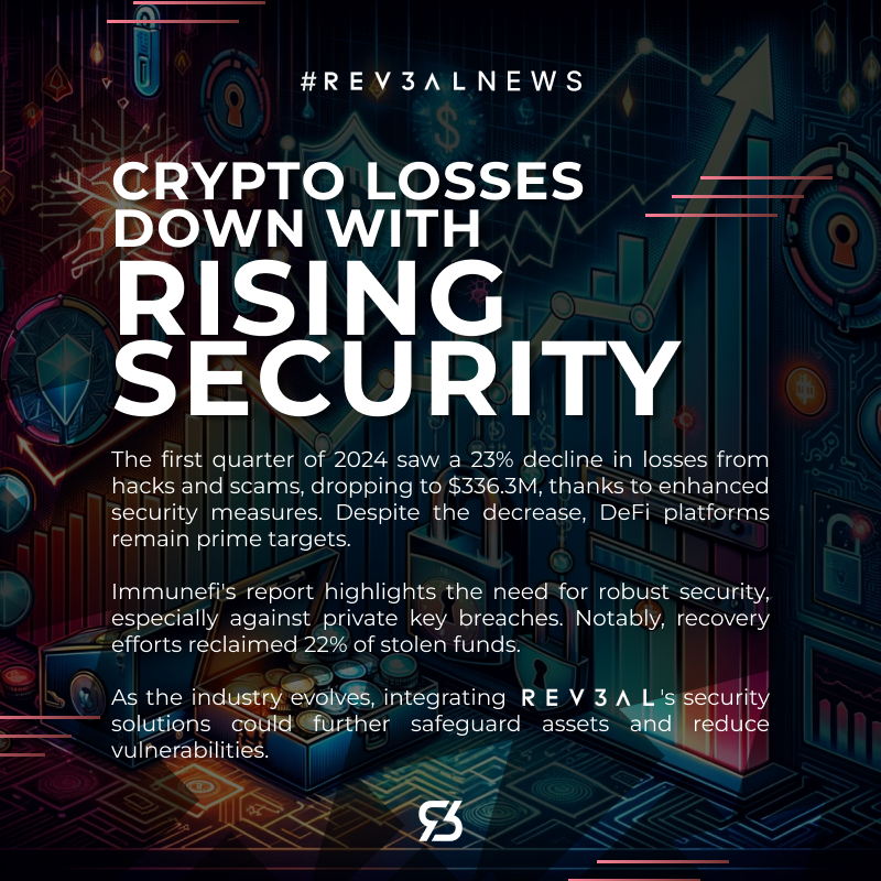 Rev3alTech's tweet photo. Q1 2024 sees a 23% drop in crypto losses to $336.3M, with DeFi still in hackers' sights. Immunefi highlights urgent security needs; 22% of stolen funds recovered. Rev3al's solutions could be key to safer crypto. #CryptoSecurity #DeFi #Rev3alProtection #Rev3alnews https://t.co/B5EfnhV5Nz