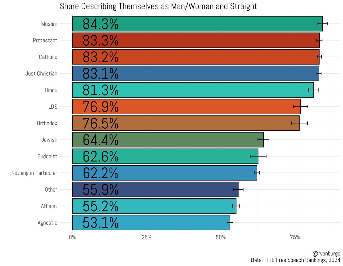 Among college students between the ages of 18 and 25, a bare majority of atheists and agnostics say they are cisgender and heterosexual. Among Muslims, it's 85%. Among Protestants and Catholics, it's 83%.