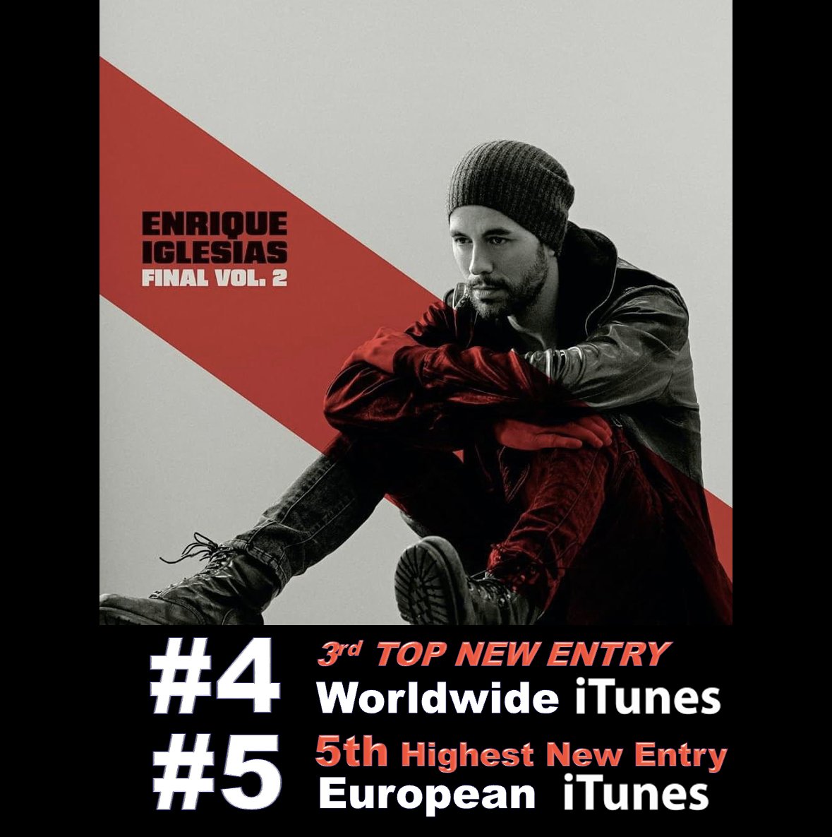 #EnriqueIglesias' much awaited new album 'FINAL Vol. 2' scores the 3rd Highest New Entry on the Worldwide iTunes Album chart landing at #4 and scores the 5th highest New Entry on iTunes Europe, landing at #5! 💪💿🥉🔝🆕💥4⃣🌎🎵➕💥5⃣🎵🇪🇺👑❤️‍🔥