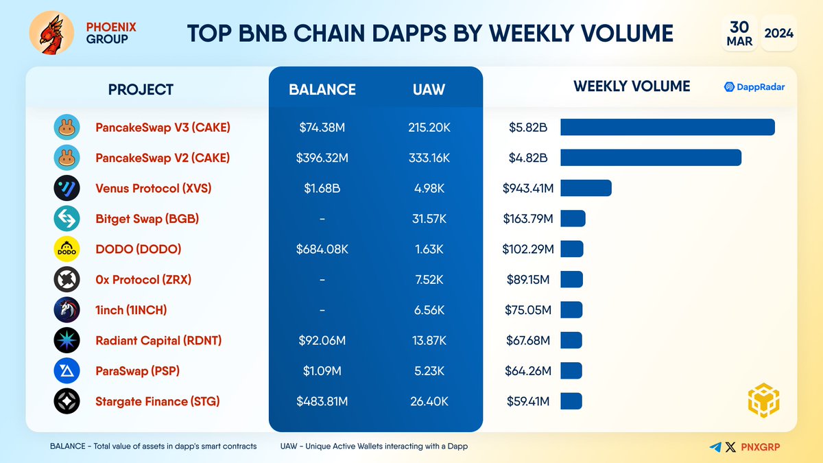 pnxgrp's tweet photo. TOP #BNBCHAIN DAPPS BY WEEKLY VOLUME
#PancakeSwapV3 #PancakeSwapV2 #VenusProtocol #BitgetSwap #DODO #0xProtocol #1inch #RadiantCapital #ParaSwap #StargateFinance https://t.co/CJYohHB1jA