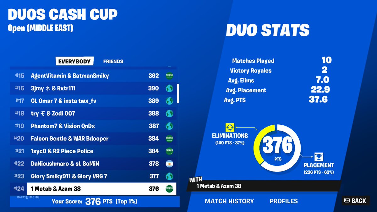 M2FN0's tweet image. qualified to finals @FRAzam14