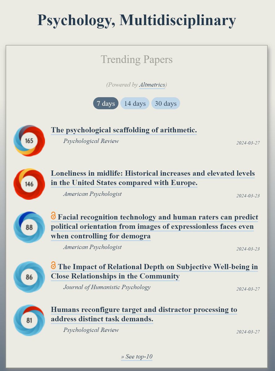 Trending in #MultidisciplinaryPsychology:
ooir.org/index.php?fiel…

1) The psychological scaffolding of arithmetic

2) Loneliness in midlife: Historical increases &amp; elevated levels

3) Predicting political orientation from images of expressionless faces

4) The Impact of