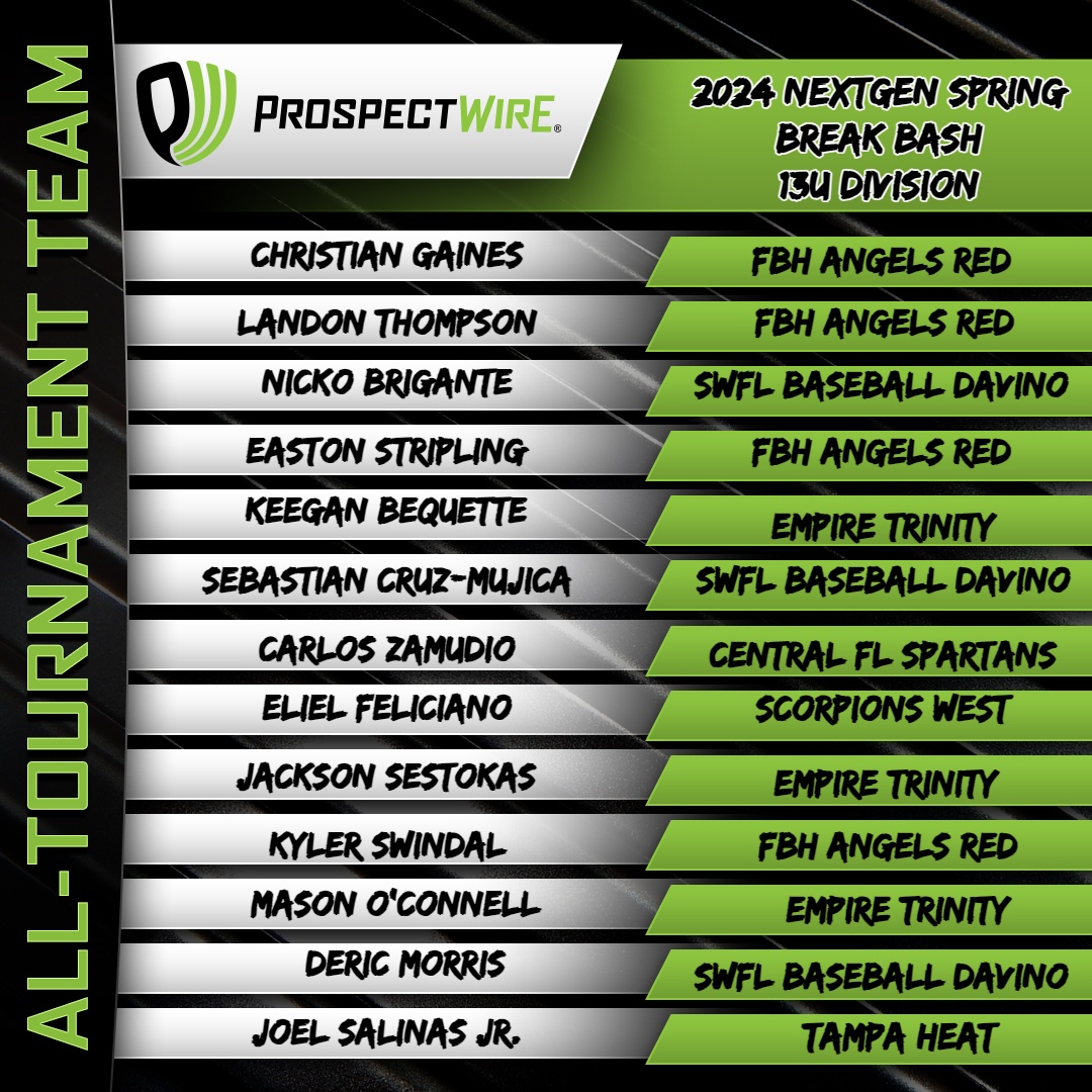 PW_NextGen's tweet photo. NextGen Spring Break Bash
All Tournament Team
13U Division
#PWBaseball🌼🏖️
@ProspectWire 
@PW_Players 

Congrats to the 13U Division players selected for the 2024 Spring Break Bash All-Tournament Team! https://t.co/0Q8wwNQPqd