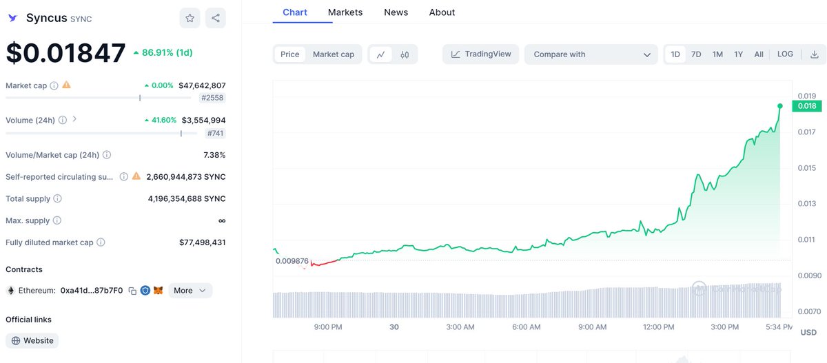 0xKnight_'s tweet photo. Damn $sync is up 86% today
the real winners are the ones that have been staking for the past 3 months, they printed SO much more sync with that juicy 224% APY #sync #syncus

Why are you not staking yet! 
Stake now:  https://t.co/U0ybaEDwof
Or use code: LFG [ 15% rebates for u ]
