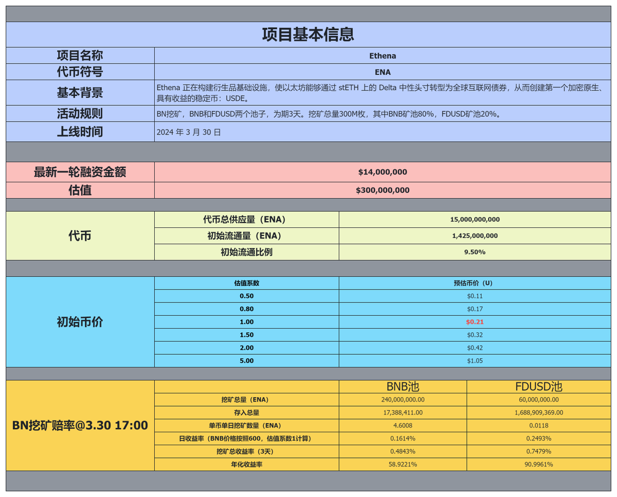 【发300U福利，猜币安最新一期launchpad的项目$ENA 的开盘最高价】
要求：点赞、转发、评论留言开盘最高价；

猜中接近开盘最高价的前三名，分别得150U、100U、50U，开盘后24小时开奖。

一、Ethena基本介绍：
1. Ethena
