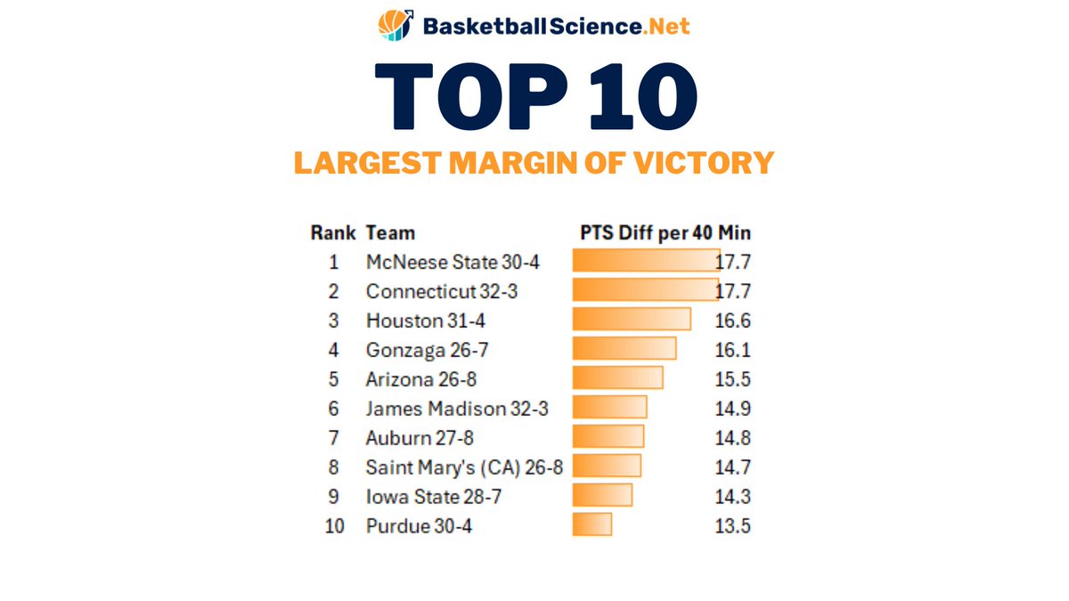 Basketball_Sci's tweet photo. @UConnMBB  and @BoilerBall  are the teams in the elite 8 with the largest margin of victory throughout the season.

#collegehoops  #MarchMadness2024  #NCAABasketball  @MarchMadnessMBB https://t.co/91i40RiQ6x