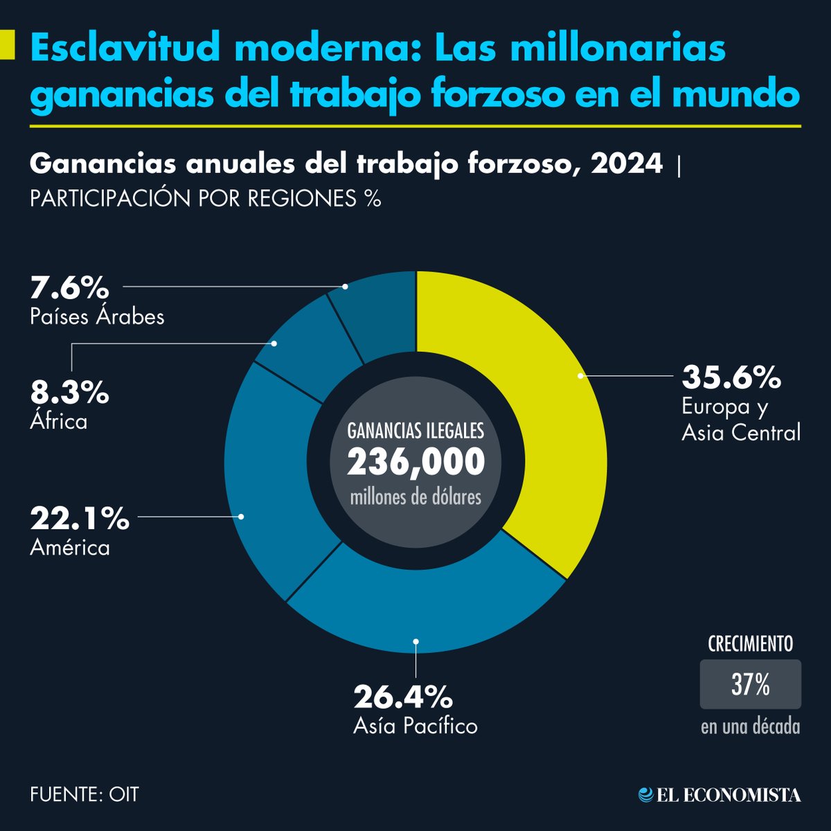 📌 #Infografía | Esclavitud moderna: Las millonarias ganancias del trabajo forzoso en el mundo bit.ly/4aswXwD