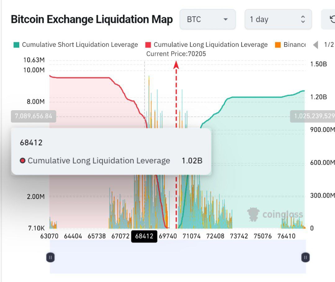 BTC exchange liquidation map shows long positions over $1 billion will be  liquidated at $68,400.