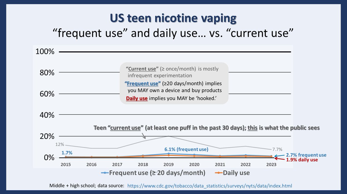 AddyTuney's tweet photo. .@SenateGOP   On #NationalDoctorDay help educate our physicians about nicotine.
Nicotine is NOT a carcinogen.
https://t.co/eiJuWTmuXt
Flavored nic vaping: by far the most successful way to quit smoking. https://t.co/FOHbtC5ZRF
US youth: smoke free, only a tiny % reg use nic. https://t.co/JLQVejH7Wx