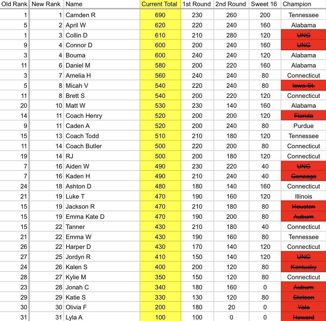On to the Elite 8! Camden surges ahead! Still a lot of potential winners! 
#MarchMadness #NATM2024 #booTennessee? And happy birthday <a href="/thegips1967/">Todd Burnett</a> ‼️‼️‼️