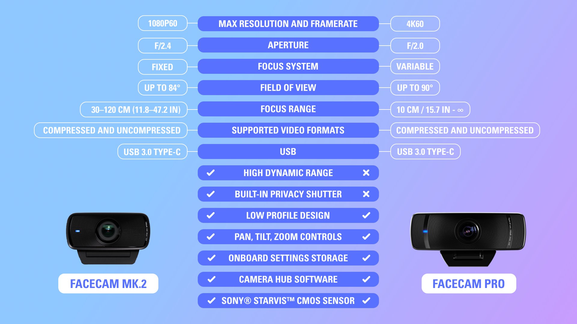 Facecam MK.2 vs. Facecam Pro