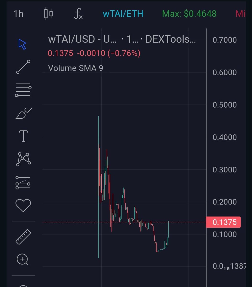 I won't be surprised if $wTai @TradeAI_Tao runs back to 10m mcap Ath again, infact i will be surprised if it doesn't. TradeAI is leveraging the Bittensor Network to provide the highest level of Decentralised AI trading tools to change the DeFi landscape. Perfect Narrative of