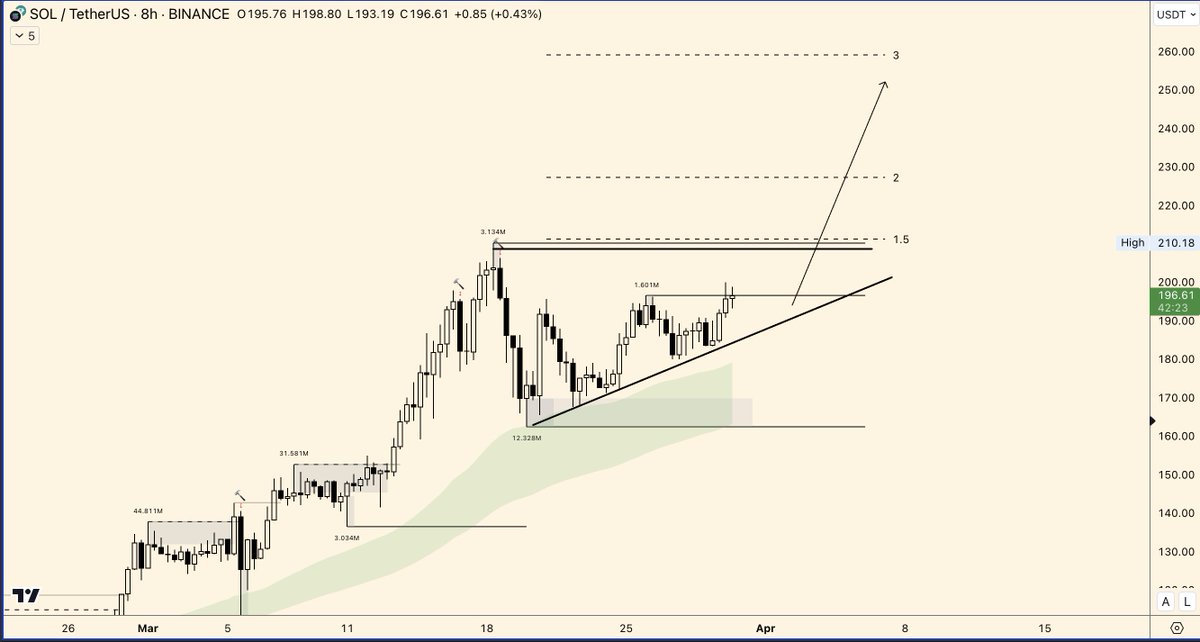 #SOL 

We already hit $200 &amp; we are about to send

New ATHS next week into $250

No doubt!