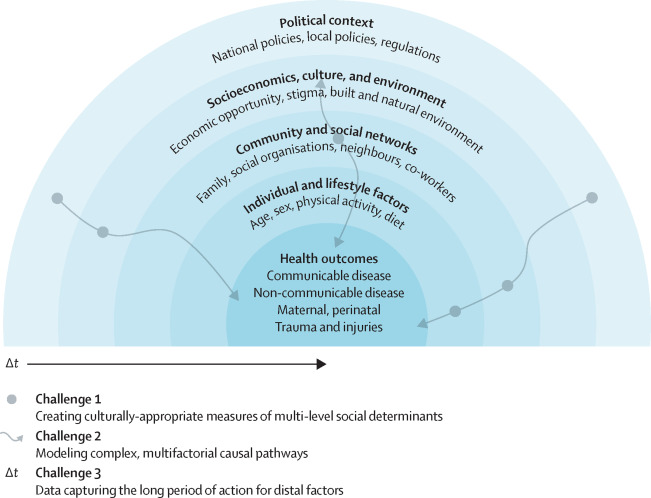 Challenges to measure & analyse #socialdeterminantsofhealth
1️⃣Data for capturing  exposure of interest at multiple levels appropriately NOT always available/easy to measure 
2️⃣ They are distal to individual health outcomes compared to biomedical determinants such as comorbidities