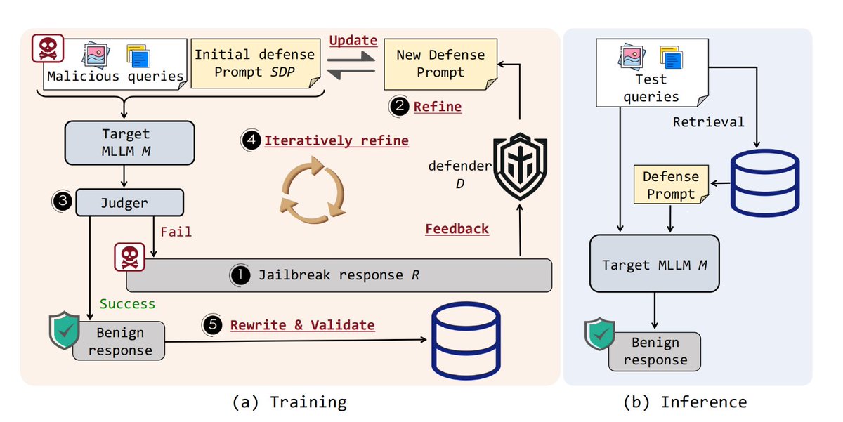 rain305f's tweet photo. 🚨Excited to introduce our latest work, AdaShield !!!! AdaShield safeguards Multimodal Large Language Models (MLLMs)  from structure-based jailbreak attacks without compromising model performance. #LLM #ML #AI #Security  Poject Page: https://t.co/eNawmDgKY7 https://t.co/X4MS6vdzJT