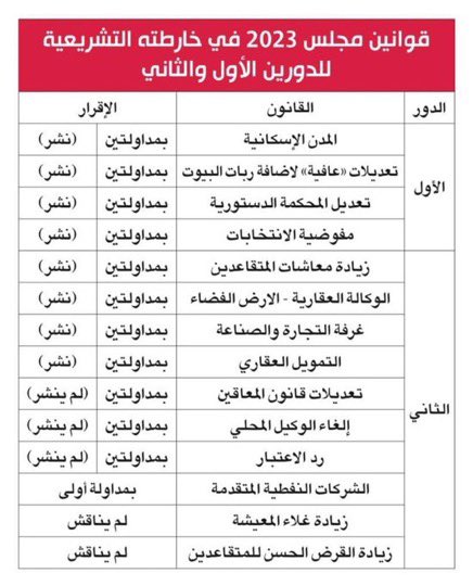 OrseAlrash47933's tweet image. هذي انجازات مجلس الامة 2023
قوانين مجلس 2023 في خارطته التشريعية للدورين الأول والثاني 

#فارس_سعد_العتيبي
#الدائره_الثالثه 
#انتخابات_الأمة_2024 
#انتخابات2024