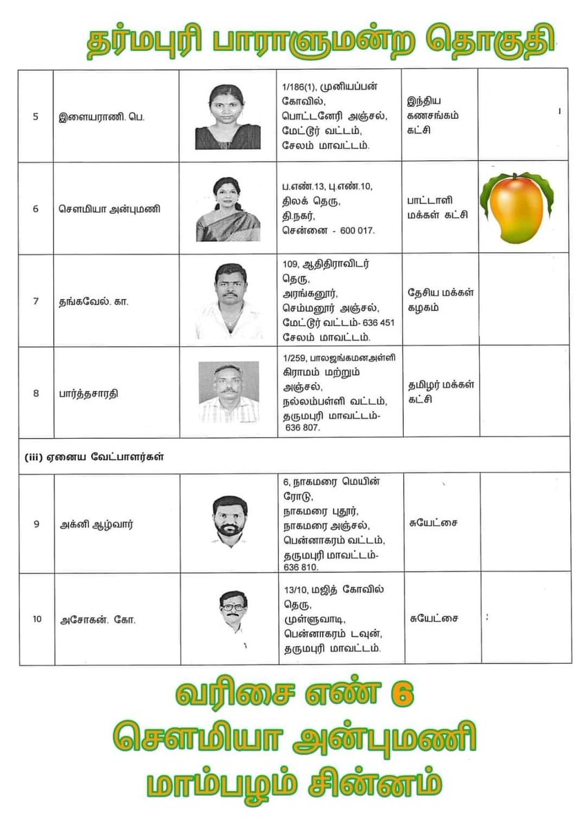 வரிசையின் என் 6  நமது சின்னம் 🥭 பெருவாரியான வாக்கு வித்தியாசத்தில் வெற்றி பெறச் செய்யுங்கள் பாட்டாளி சொந்தங்களே

#தருமபுரிசௌமியாஅன்புமணி 
#தருமபுரி_நாடாளுமன்றத்_தொகுதி 

#Vote4Mango 🥭