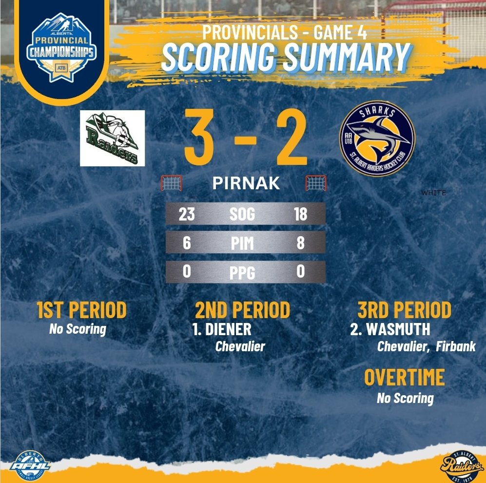 The SHARKS battled hard and sent the game to OT, but didn't come out on top. Stay tuned to see if we make it through to the Finals tomorrow. 

🦈🦈  LET'S GO SHARKS!!  🦈🦈

#raiderssharks #raidershockey #afhl  #provincialsweekend #workhardplayhard #beJAWsome
#sharkattack