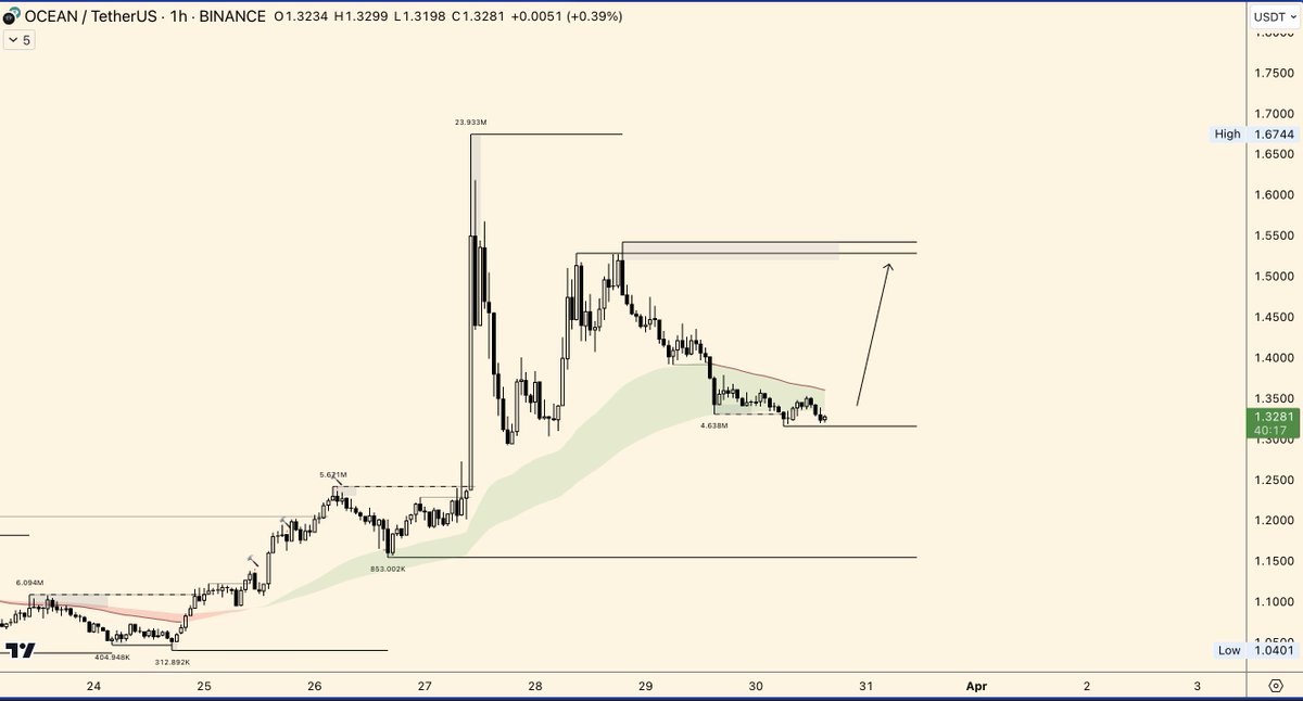 #Ocean Long

Ai will continue to pump,

Aggressive orders pumped $ocean higher &amp; we are bleeding lower on low liquidity 

RESUME UP ONLY,

SQUEEZE IT!