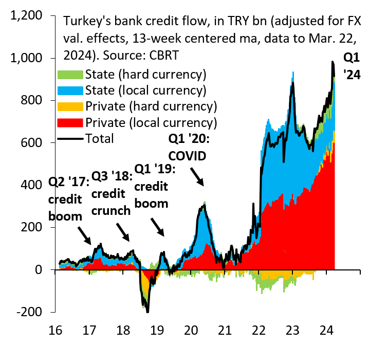 Turkey is in a humongous credit boom. This kind of pump-priming also happened before the May '23 election, ending in devaluation of Turkish Lira. That's also what will happen now. This kind of stimulus sucks in lots of imports and widens the trade deficit. Devaluation is coming.