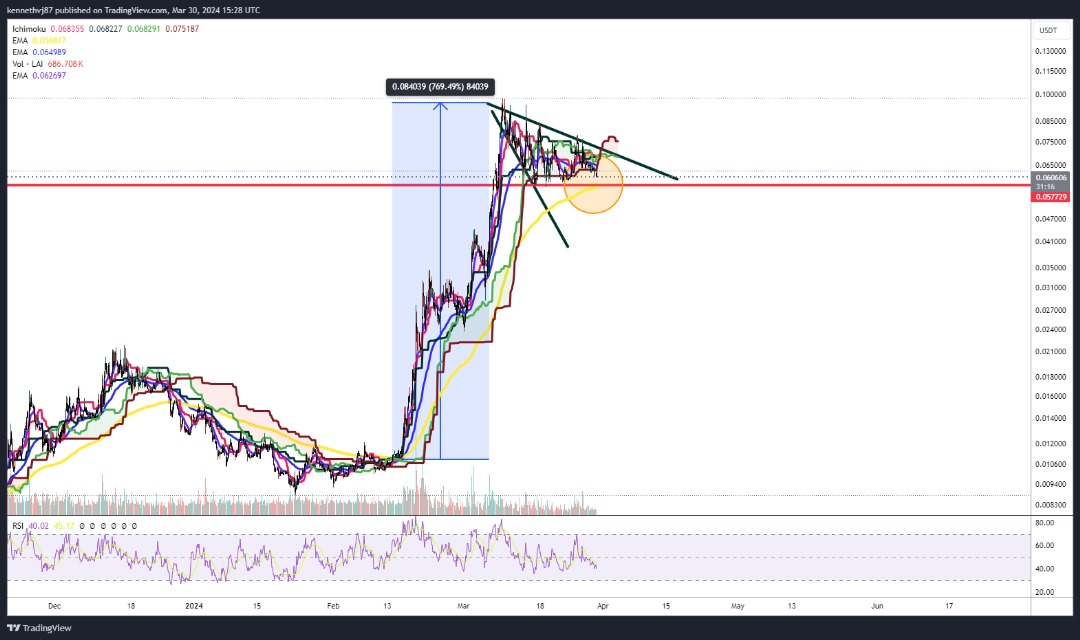 #Lai looks to be heading towards the 200 ema (yellow line) which is also in line with a strong level of support (red line). The last time it tested the 200 ema, it went close to a 800% run. Healthy correction. 

Next leg up. Loading. 

#layerAi #makingWaves #nfa