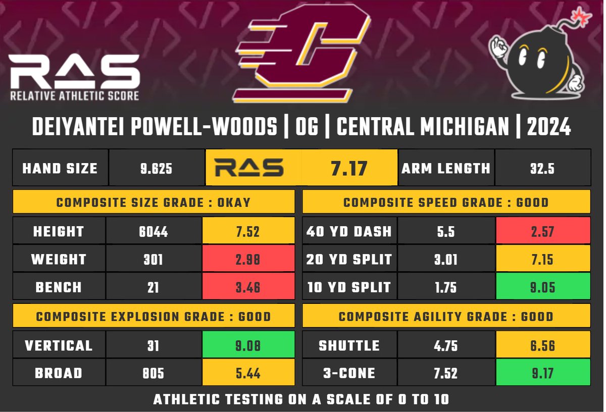 Deiyantei Powell-Woods is a OG prospect in the 2024 draft class. He scored a 7.17 #RAS out of a possible 10.00. This ranked 432 out of 1523 OG from 1987 to 2024.

ras.football/ras-informatio…