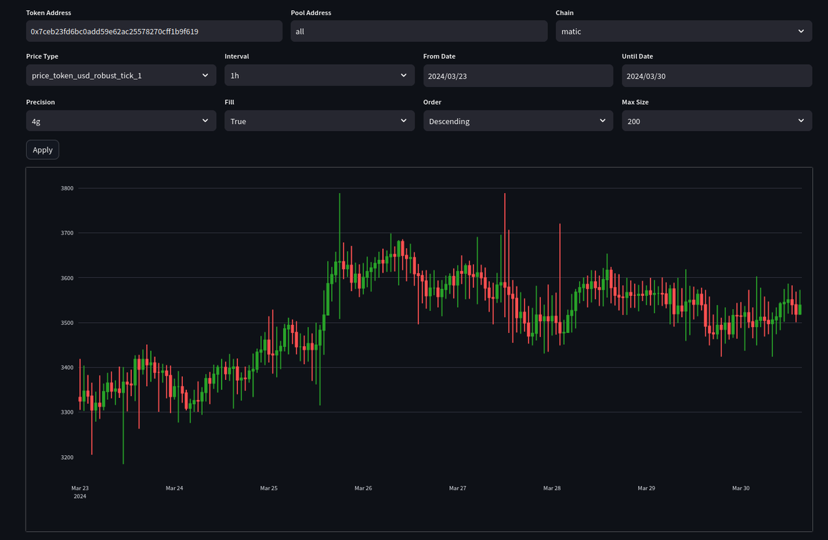 syve_ai's tweet photo. 📢Excited to announce @syve_ai is now part the @0xPolygonEco with our price data API now supporting tokens traded on the Polygon blockchain!

- Added 25K+ tokens on top of the 250K+ already tracked on Ethereum
- Updates ~2 seconds (vs. ~12 seconds)

Docs: https://t.co/Lu9nLTLwnV https://t.co/3hCLdllDZz