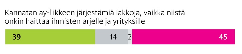 'jokaisessa kysymyksessä ay-liike saa enemmän tukea kuin hallitus' 🤷🏻‍♂️ #vasemmisto #valehtelu