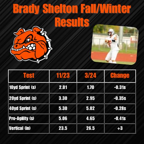 @BradyShelton07 has been putting in some great work this off-season!! Couple more months before summer training and summer camps…Let’s keep it rolling! 💪🏼💪🏼 @godogs_football