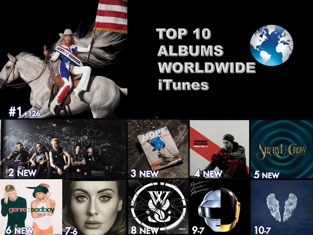 🔝 🔟 ALBUMS ON WORLDWIDE ITUNES
1⃣COWBOY CARTER - #Beyoncé
2⃣Heaven :x: Hell - #Sum41
3⃣HOPE ON THE STREET VOL.1 - EP - #jhope
4⃣FINAL - #EnriqueIglesias
5⃣Evolution - #SherylCrow
6⃣genre : sadboy - EP - <a href="/mgk/">mgk</a> &amp; #TrippieRedd 
7⃣25 - #Adele
8⃣Self Hell - #WhileSheSleeps
9⃣Random
