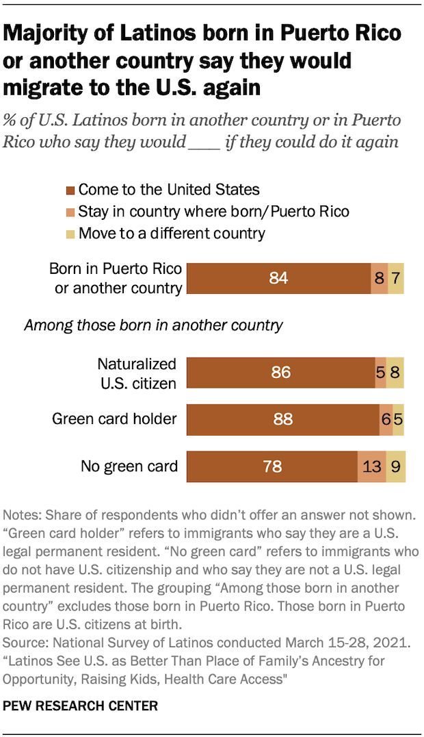 84% of Latinos born in another country say they would migrate to the U.S. if they had to do it again. Mostly similar shares say so across immigrant groups by legal status, including 78% of those who are not U.S. citizens and do not have a green card. pewrsr.ch/4a2D3Uy