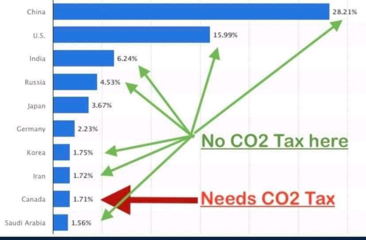 #ClimateScam 
#WeNeedMoreCO2 
#TrudeauDestroyingCanada