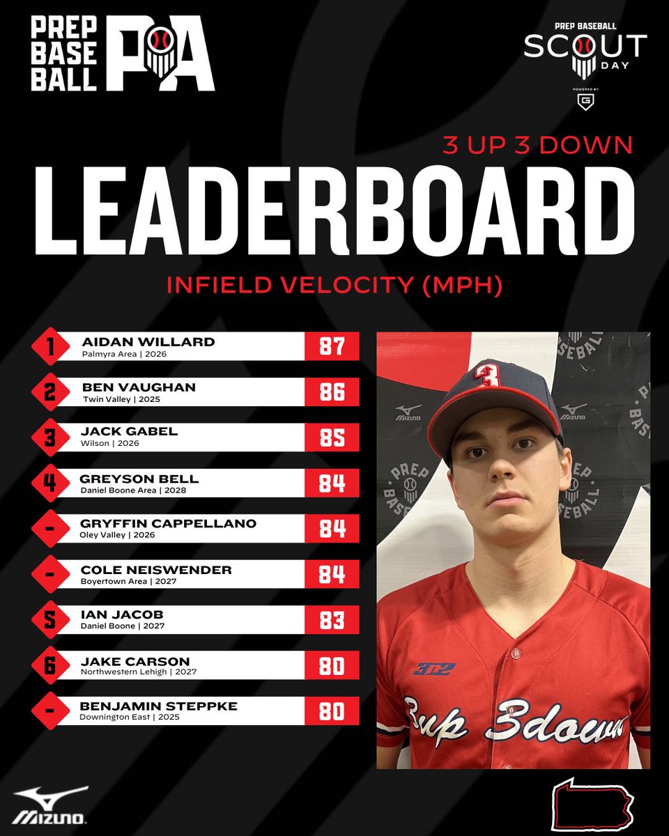 PrepBaseballPA's tweet photo. 📊 @3up_3downbb Scout Day ➡️ Top Performers
🔋Powered by @go_rout 

🔺Top Outfield Velo
🔺Top Infield Velo
🔻Top Catcher Velo
🔻60-Yard Dash

⬇️Full Stat Release &amp; Leaderboards Below⬇️
🔗https://t.co/Fh9jD15AIa https://t.co/PrOfuxCuKS