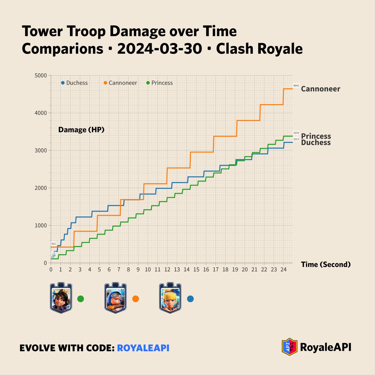 We charted the damage over time for all the tower troops in Clash Royale. Compare how these cards perform: Cannoneer, Princess, Duchess. #infovis 

See our in-depth guide in the thread.
