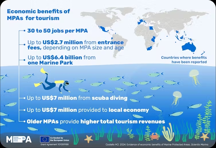 📢Interesting study on the benefits of #MarineProtectedAreas for commercial #Fisheries and #EcoTourism Review of 81 publications on #MPAs in 37 countries Read👉shorturl.at/msCFX