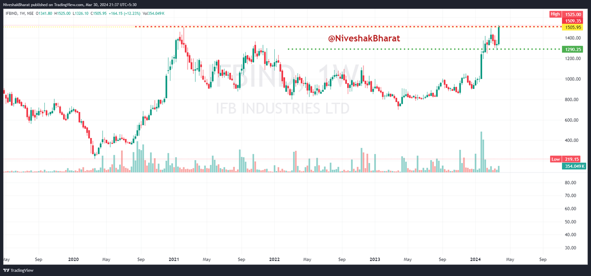 NiveshakBharat's tweet photo. CHARTS conveying === READY STEADY GO 🧵(4)

🎯BookMark for better UNDERSTANDING of PA

✌️BROADER MARKETS have to be SUPPORTIVE for       
     our HYPOTHESIS (based on PA) to Play Out

✅THEME === #OVFB Candidates
✅SEGMENT === CASH
✅SECTOR LEADERS (Majorly) from STRONG                    
        SECTORS

#IFBIND 
#WONDERLA 
#TRIL 
#DMART
