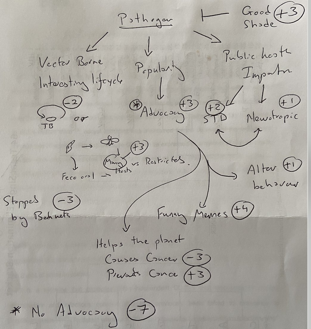 Many (2) have asked about the AI based algorithm used to rank Pathogen March Madness. With progress to sweet 16 on the line - note that advocacy (or lack of -7) counts, but throwing shade on other organisms is also important.