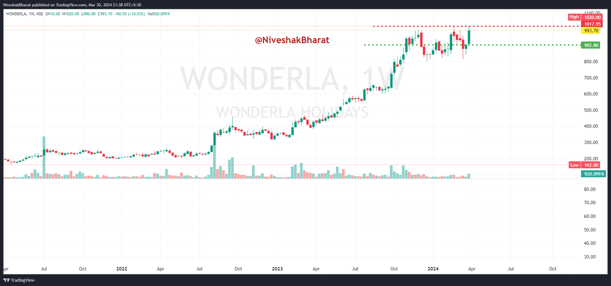 NiveshakBharat's tweet photo. CHARTS conveying === READY STEADY GO 🧵(4)

🎯BookMark for better UNDERSTANDING of PA

✌️BROADER MARKETS have to be SUPPORTIVE for       
     our HYPOTHESIS (based on PA) to Play Out

✅THEME === #OVFB Candidates
✅SEGMENT === CASH
✅SECTOR LEADERS (Majorly) from STRONG                    
        SECTORS

#IFBIND 
#WONDERLA 
#TRIL 
#DMART